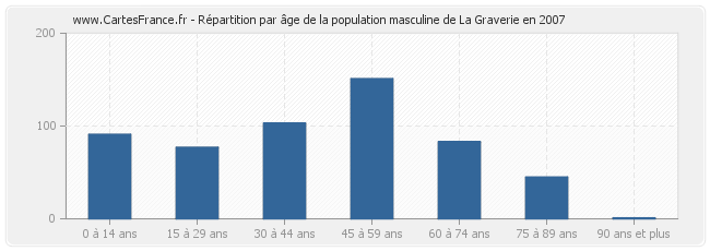 Répartition par âge de la population masculine de La Graverie en 2007